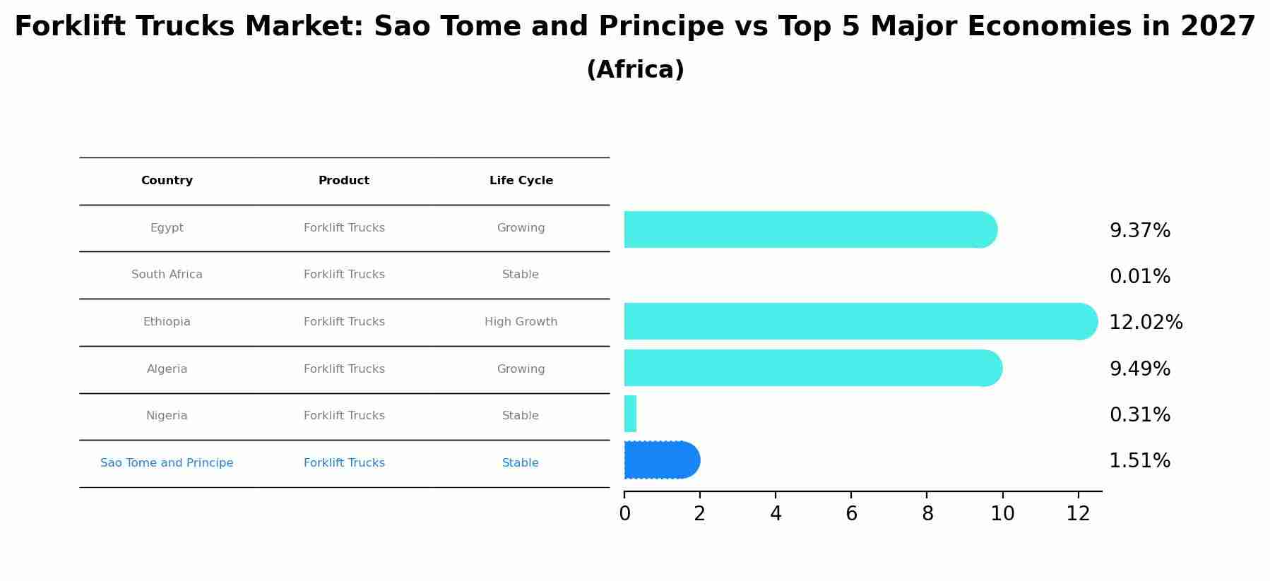 Forklift Trucks Market: Sao Tome and Principe vs Top 5 Major Economies in 2027 (Africa)